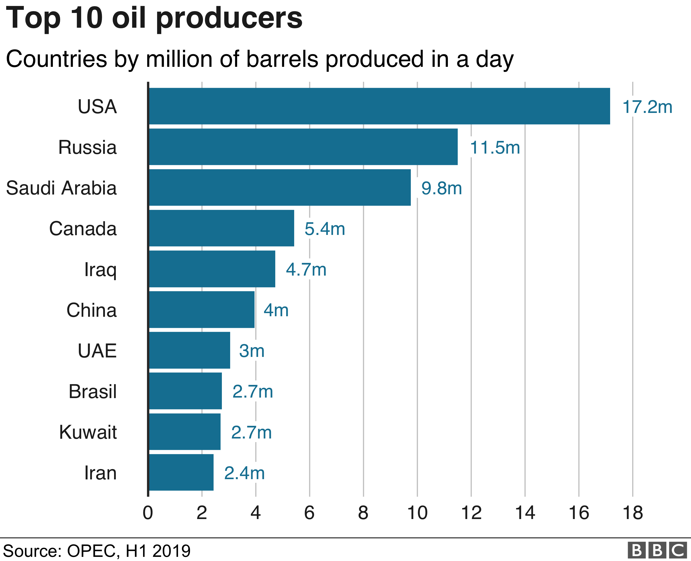 Oil production graphic