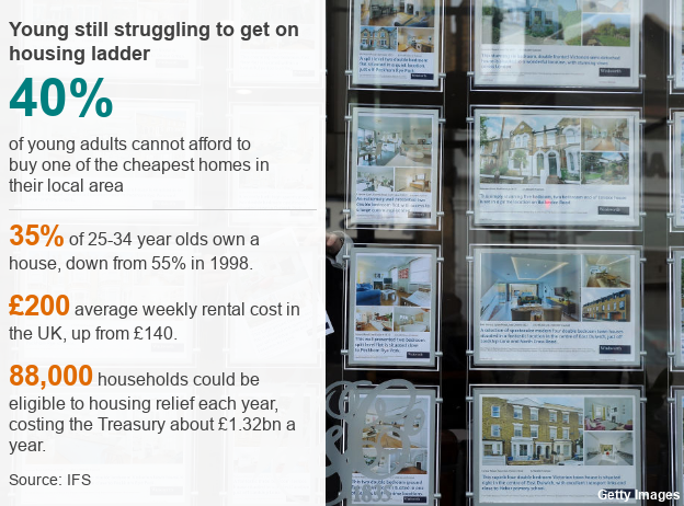 Graphic showing how young struggle to get on the housing ladder