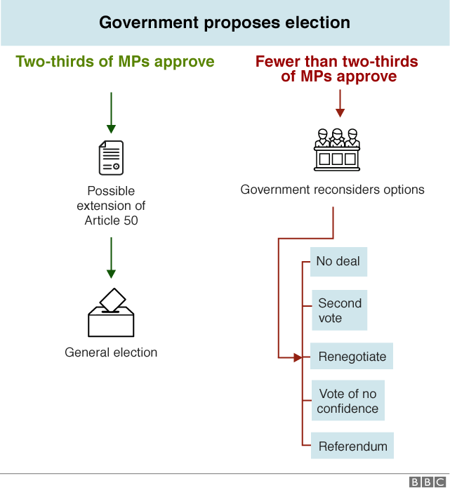 Flowchart explaining how government could call an election