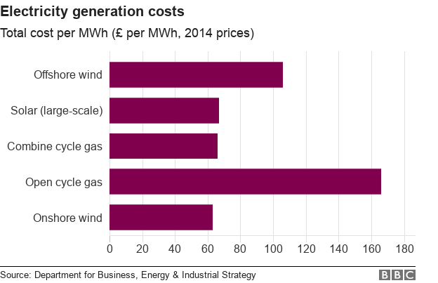 Chart showing cost for producing energy broken down by different types of fuel sources.