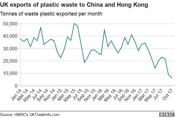 英国出口到中国和香港的塑料垃圾（每月）
