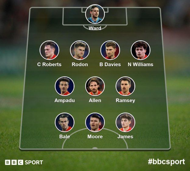 Wales XI to face Ukraine in Sunday's World Cup qualifying play-off final as chosen by BBC Sport website voters