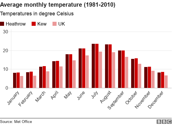 Bar chart showing that Heathrow and Kew average temperatures are the same