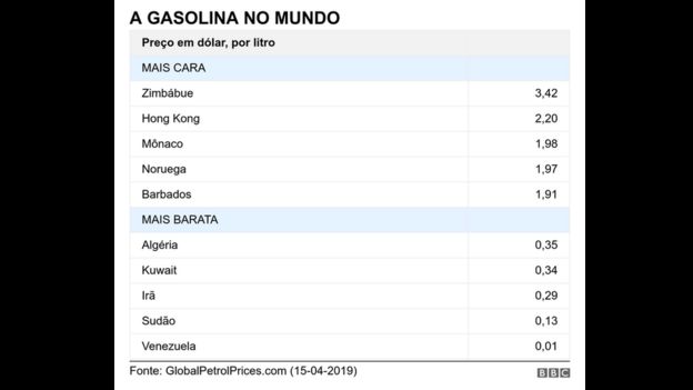 Tabela com preços da gasolina no mundo