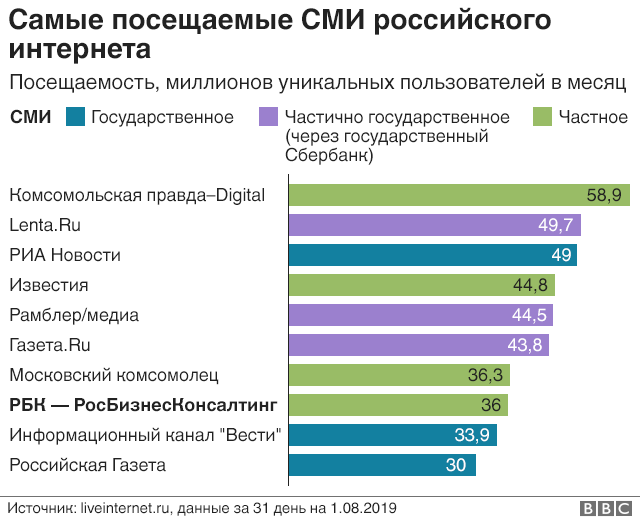 Самые посещаемые СМИ интернета в России