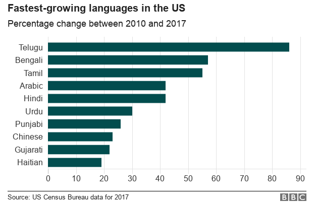 Chart showing fastest growing languages in the US 2010 - 2017