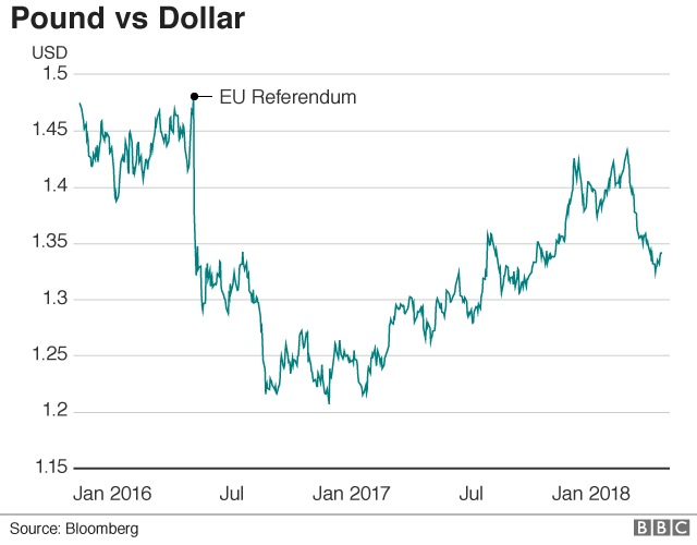 pound vs dollar graph