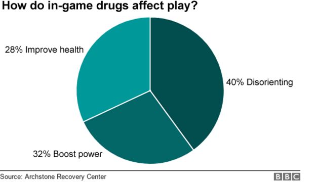 How do in-game drugs affect play