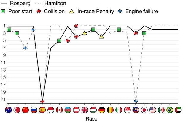 Rosberg and Hamilton finishes