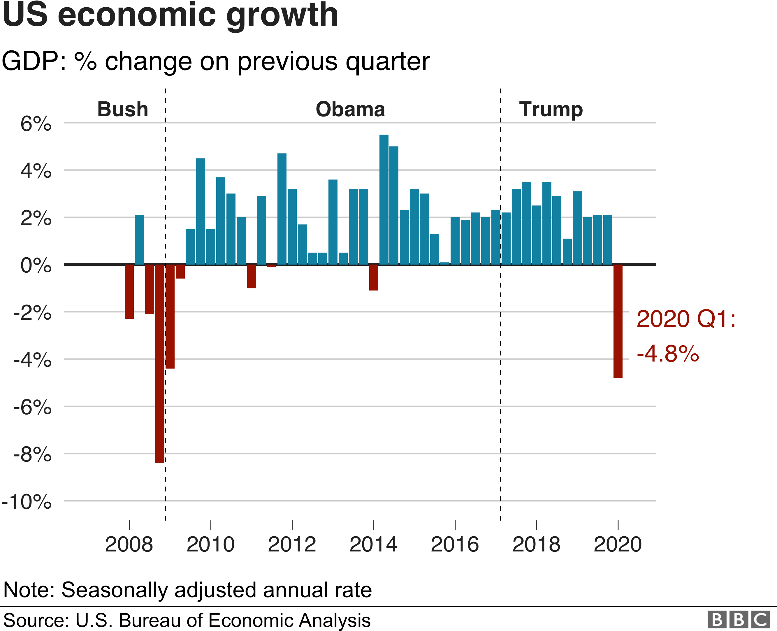 PIB de EE. UU. 2020 Q1