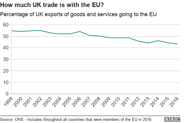 Chart showing proportion of UK exports going to EU countries