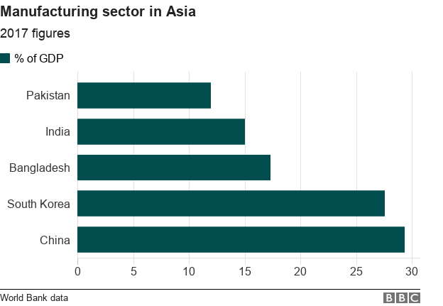 Asia manufacturing share