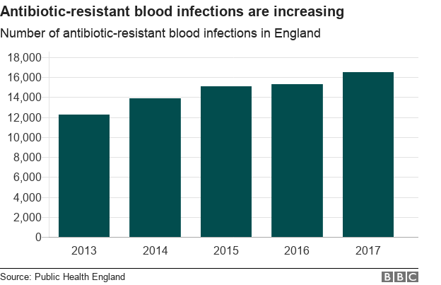 Number of antibiotic blood infections