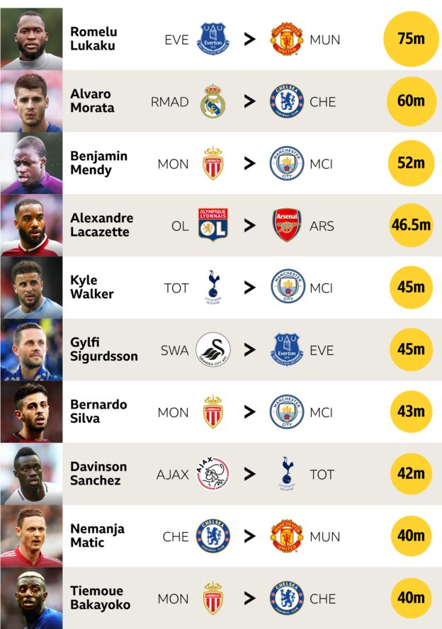 Top 10 transfers