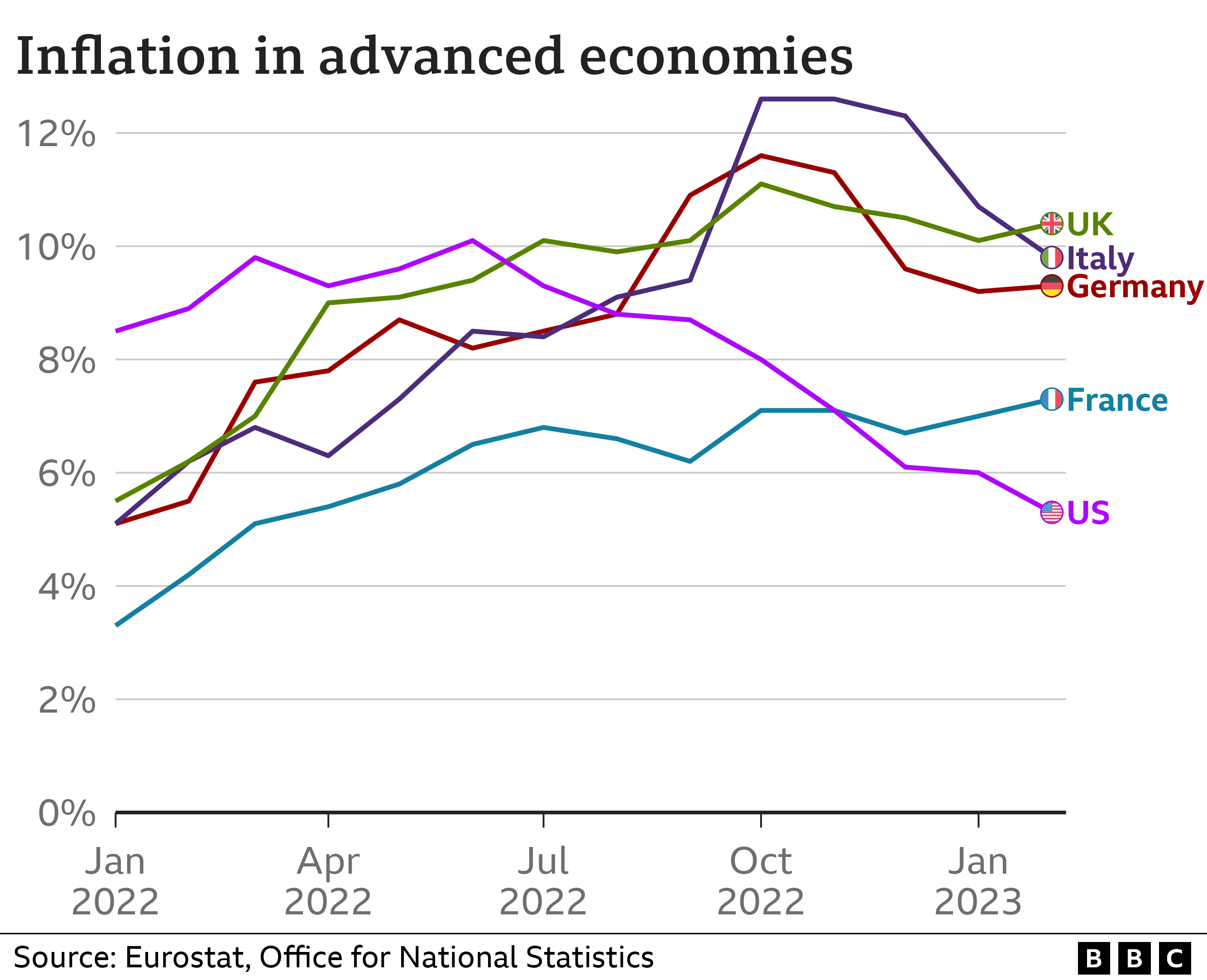 Why is UK inflation higher than other countries? - BBC News