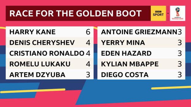 World Cup Golden Boot table: Harry Kane - 6. Denis Cheryshev, Cristiano Ronaldo, Romelu Lukaku - 4. Artem Dzyuba, Antonie Griezmann, Yerry Mina, Eden Hazard, Mbappe, Diego Costa -3.