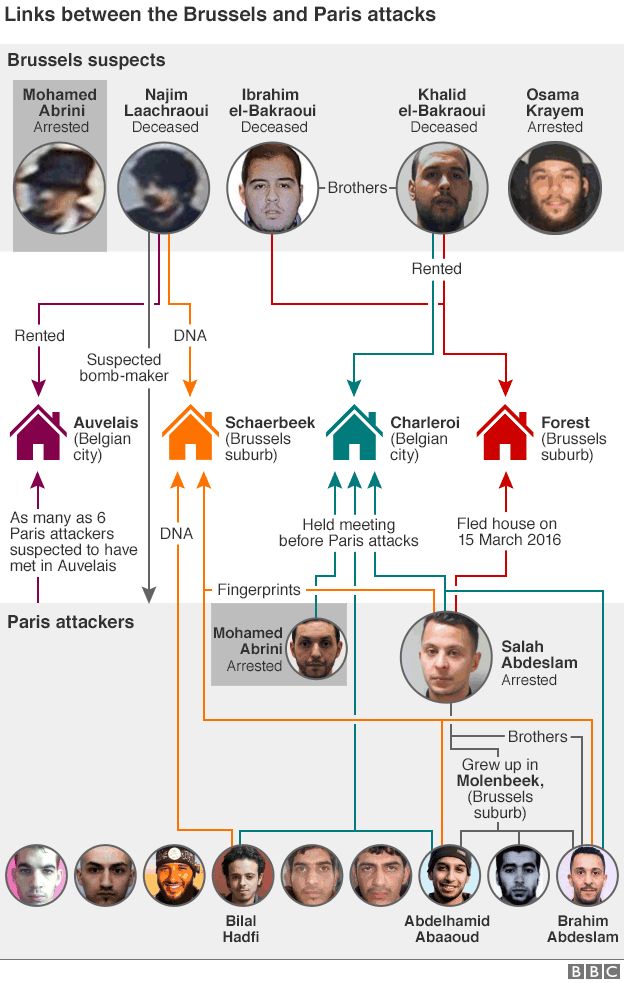 Graphic showing links between Brussels and Paris attackers