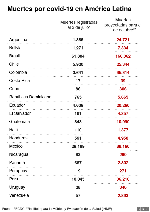 Muertes por covid-19 actuales y proyectadas para América Latina