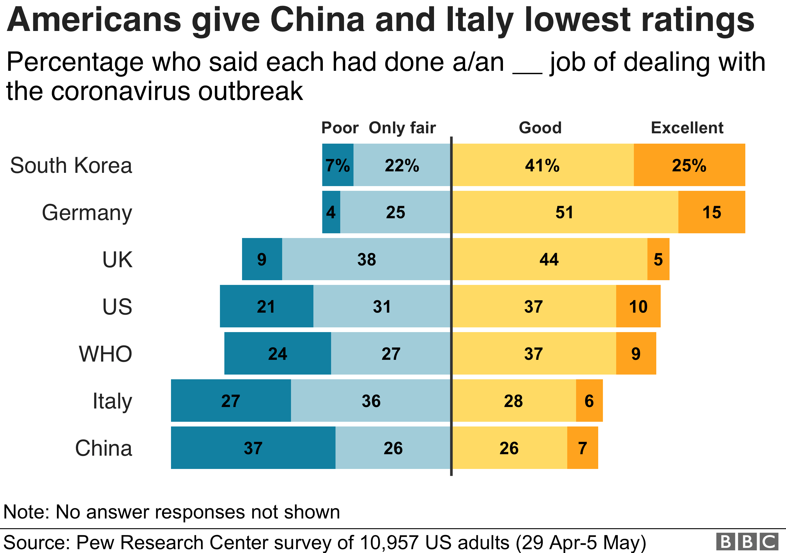 A graph showing that Americans rank South Korea and Germany highest for their Covid-19 response and Italy and China lowest