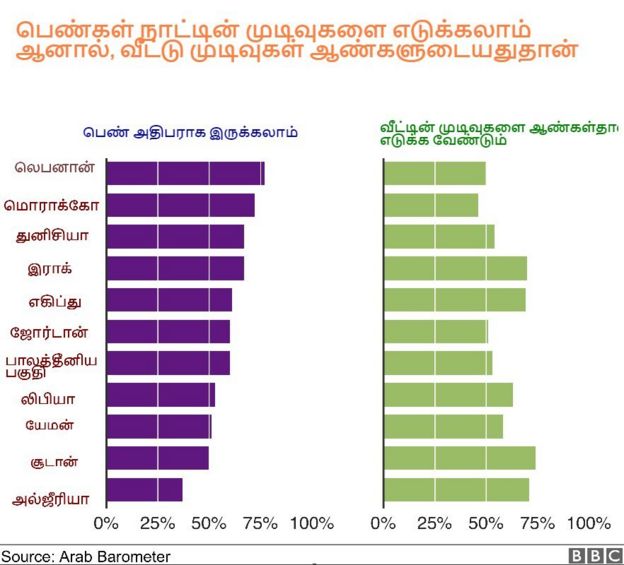 மத நம்பிக்கையை இழந்து வருகிறார்களா அரபு மக்கள்? தெளிவுபடுத்தும் ஆய்வு முடிவுகள்