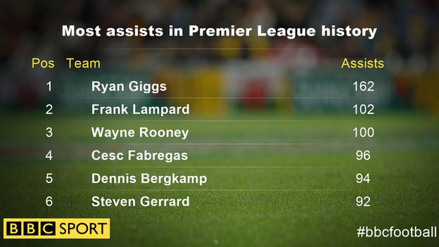 Table on most premier League assists