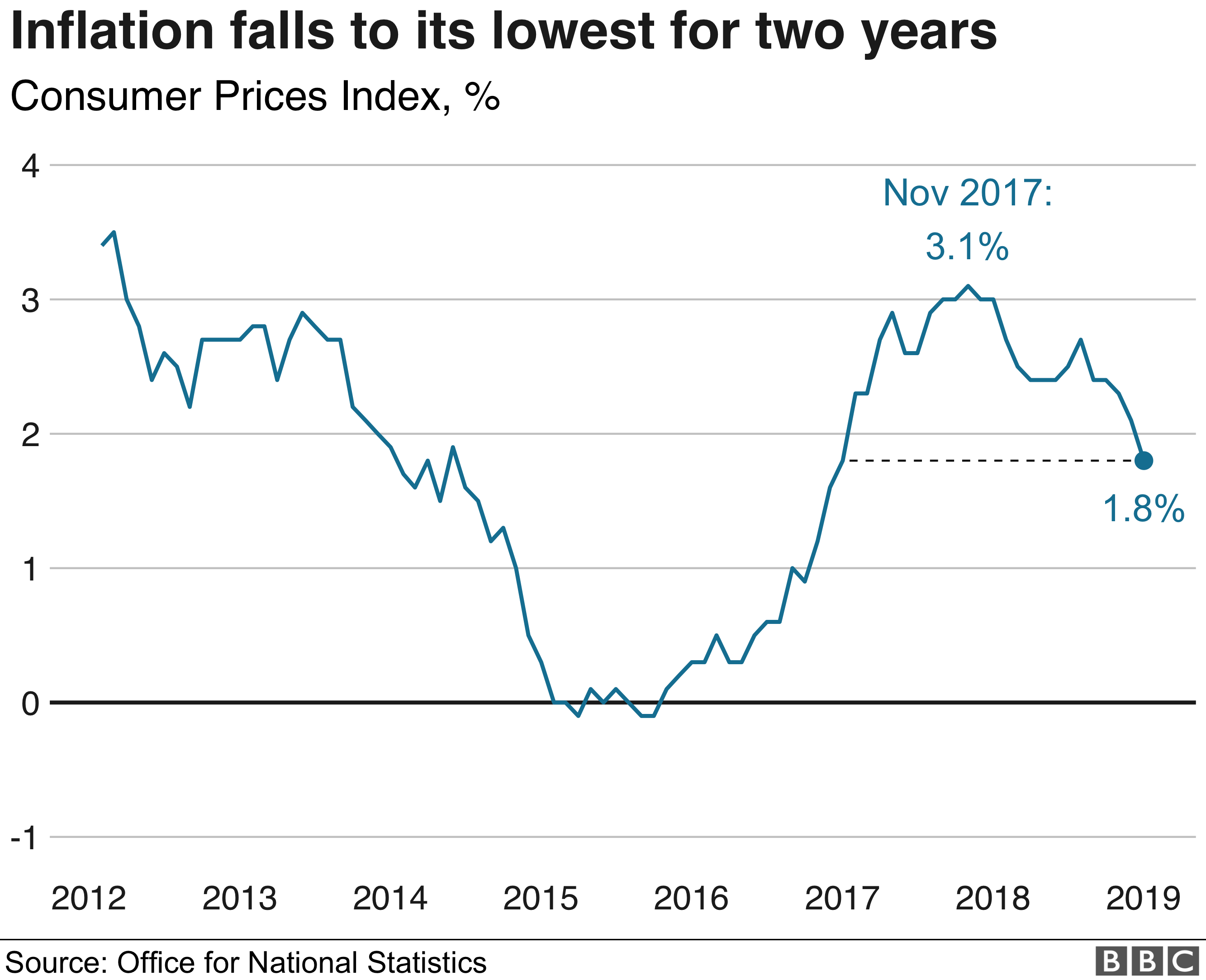 Consumer Price Index Chart 2016