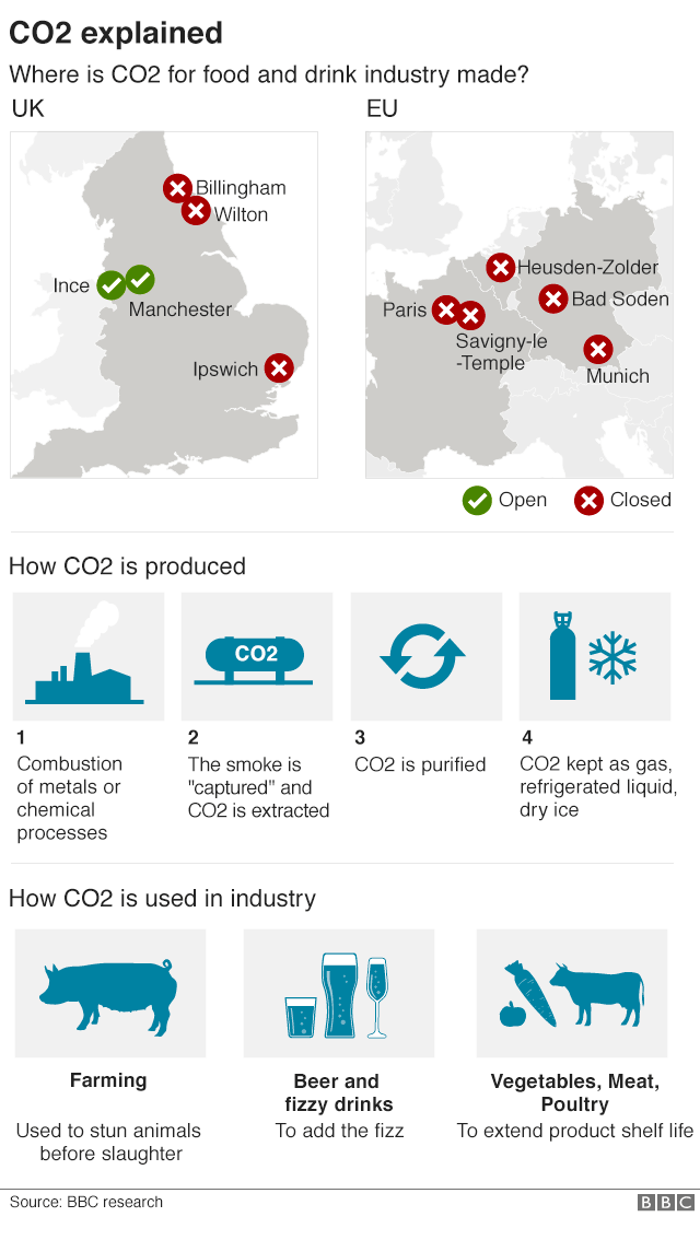 Carbon Dioxide is used across the food and drink industry, from farming to extending the shelf life of products