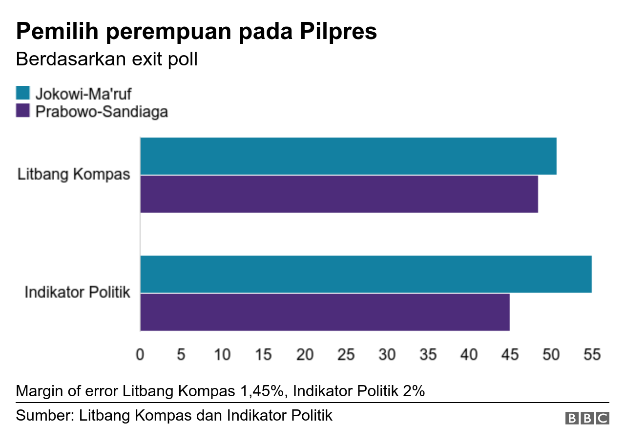 Siapa saja yang memilih Jokowi dan Prabowo berdasarkan exit poll dan