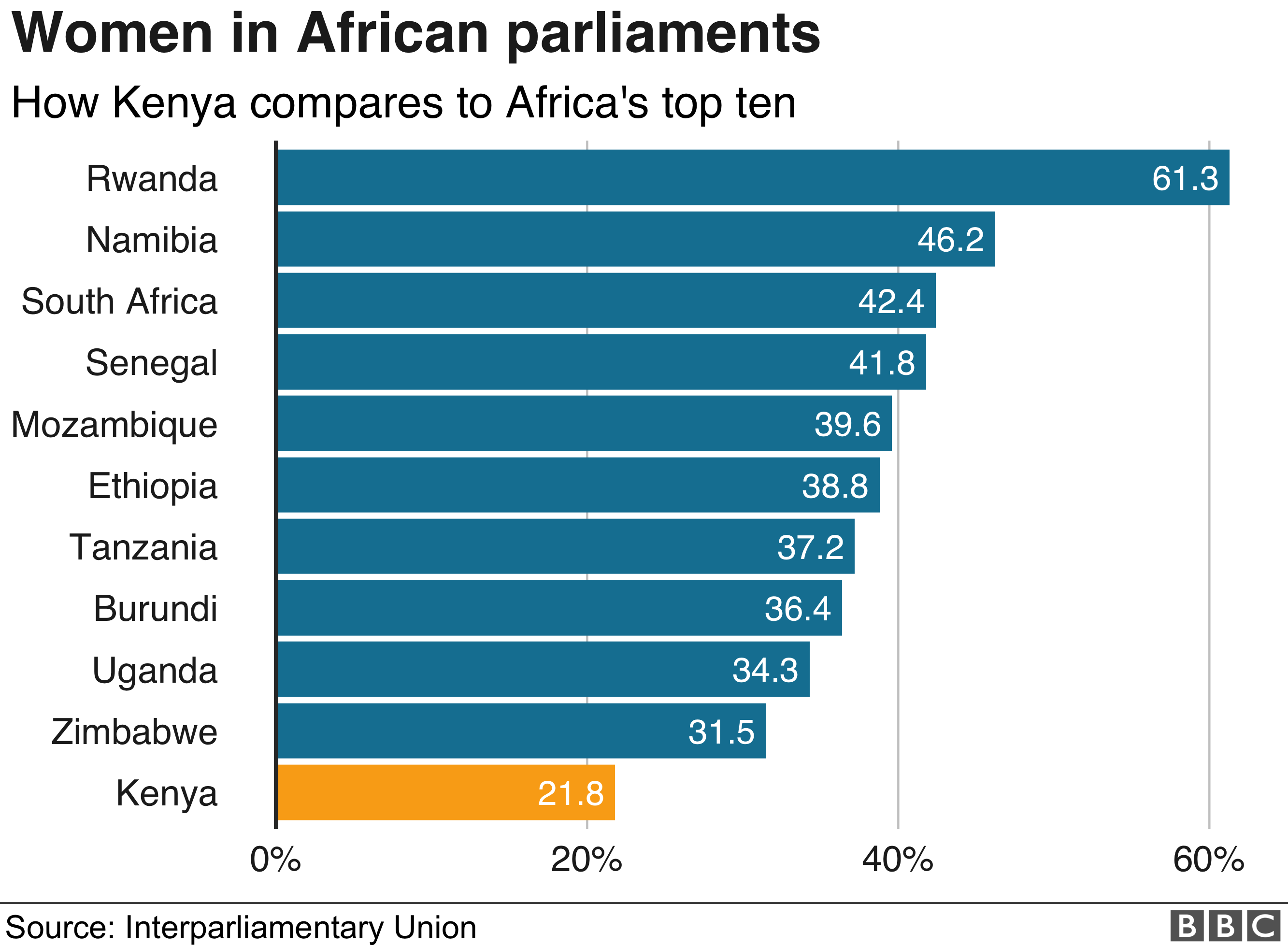 Women in African parliaments