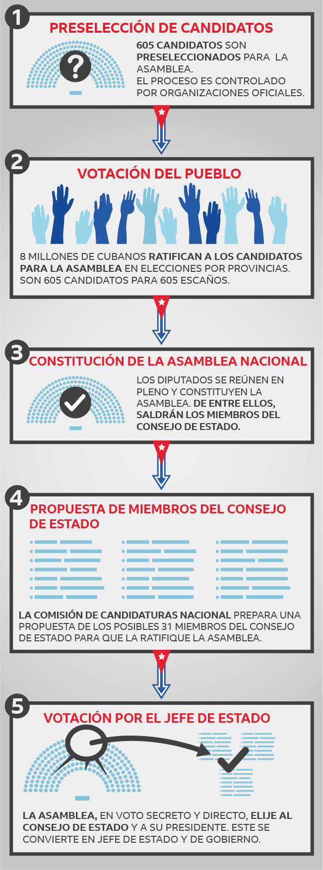Así es el proceso de elección del sucesor de Raúl Castro.