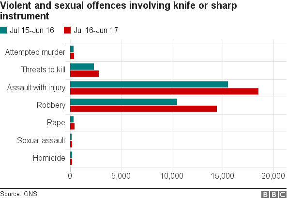 Bar chart showing recorded assaults with injuries increased from just over 15,000 a year to about 18,000 and robberies rose from just under 11,000 to about 14,000 recorded incident between 2015/16 and 2016/17, according to the ONS