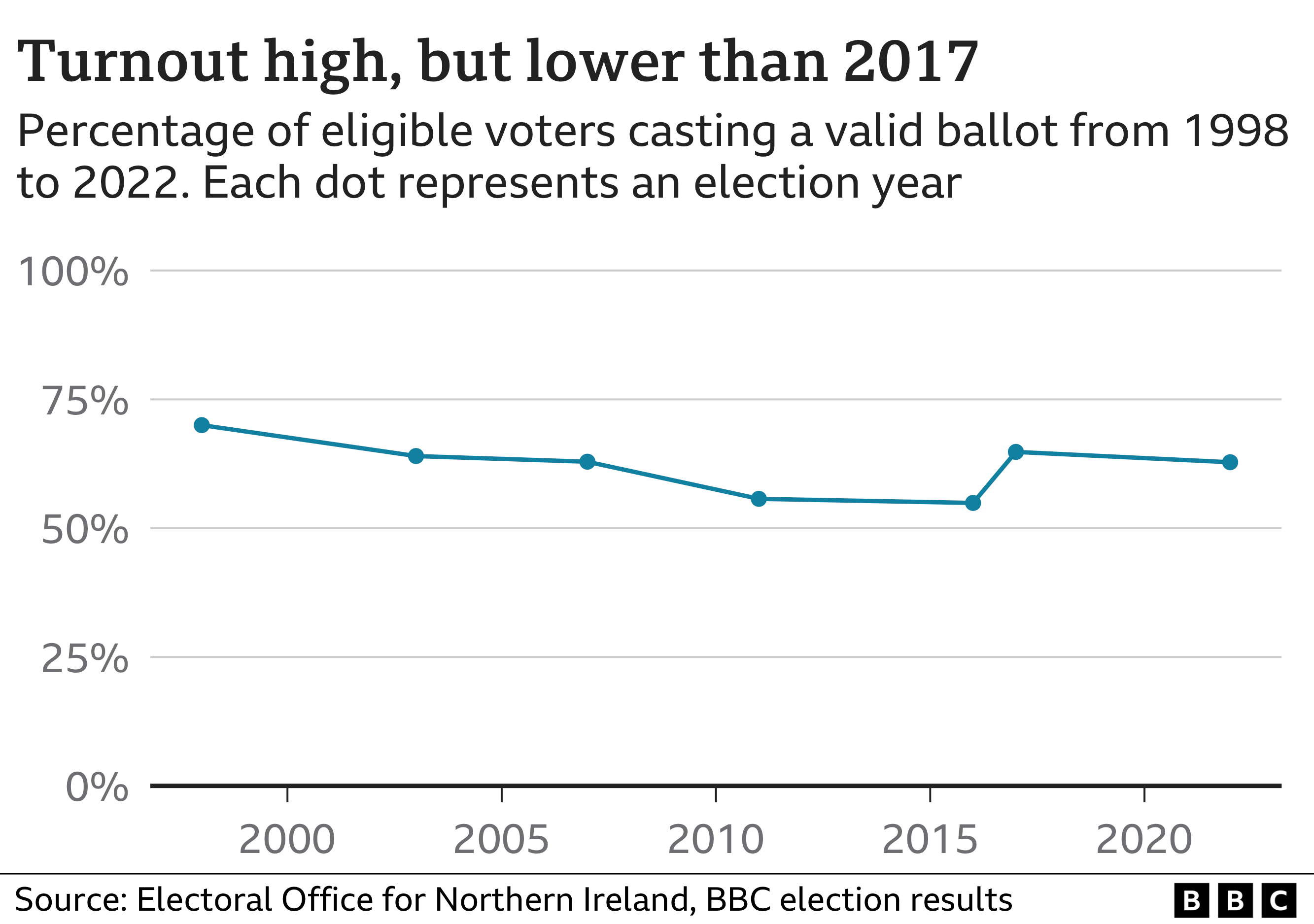 NI election results 2022 The assembly poll in maps and charts BBC News