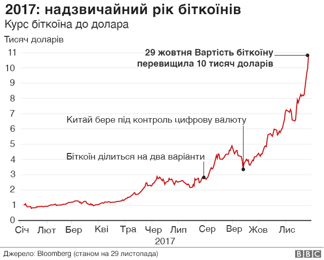 how much bitcoin does ukraine have