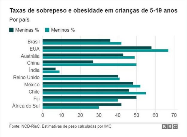 Gráfico com taxas de sobrepeso e obesidade