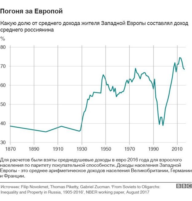 График доля доходовсреднего россиянина от дохода европейца