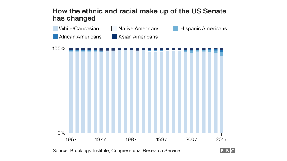 Chart showing the ethnic and racial make up of the senate since 1967. There has been a slight increase in the number of senators from a minority background but the majority are white.