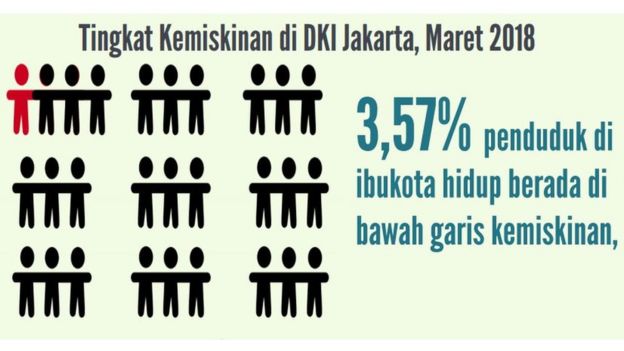 Tingkat kemiskinan di Jakarta