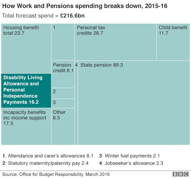 Welfare spending 2015-16
