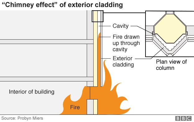 Graphic showing how cladding affected the fire