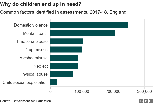Chart showing factors feeding into children in need