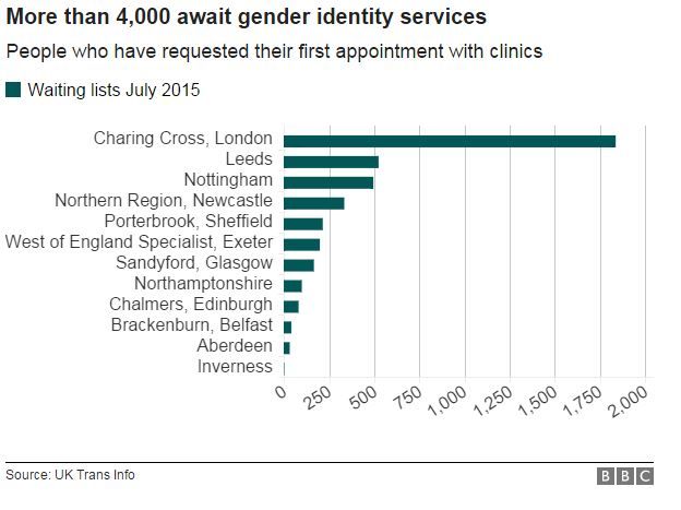 Chart showing gender identity waiting lists