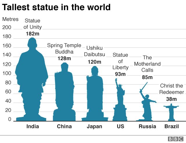 Graphic showing how the Patel statue surpassed the height of the Spring Temple Buddha in China which, at 128m, was previously the tallest in the world