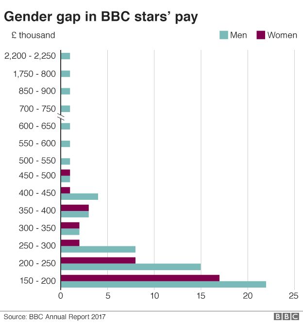 Gender gap in BBC stars' pay