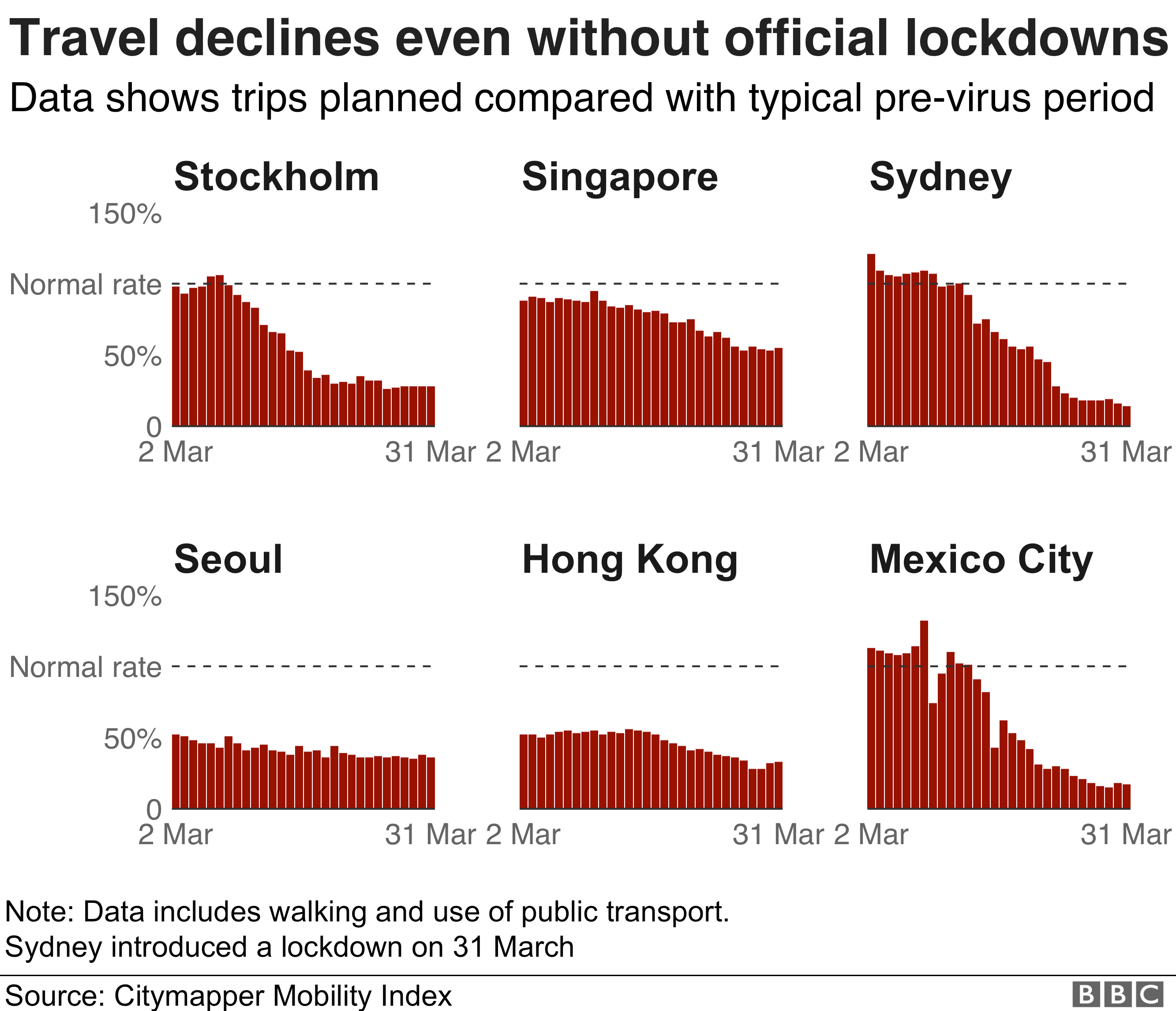 Chart showing data from travel app Citymapper on how cities without an official government enforced lockdown have reduced travel