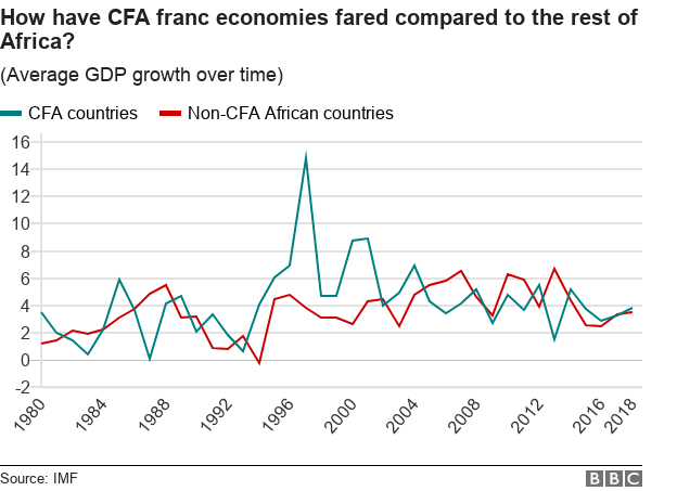 Chart shows average GDP growth of CFA franc countries compared to rest of Africa