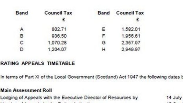 more-scottish-authorities-agree-2017-18-council-tax-rises-bbc-news