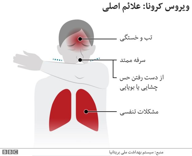 علائم کرونا