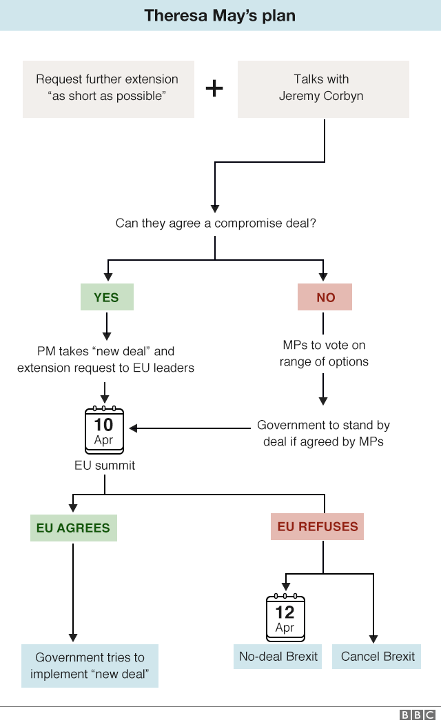 Flowchart on next steps