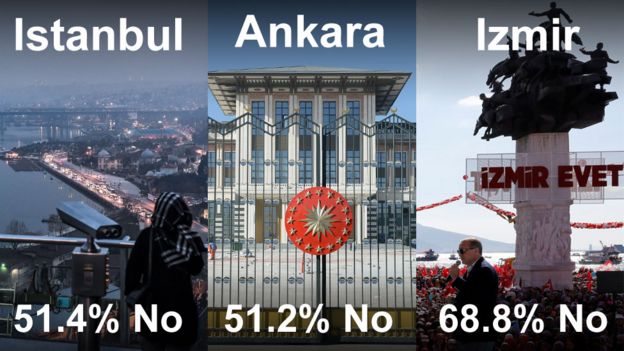 Composite of views of Istanbul's Bosporus river, Ankara's presidential palace, and a square in Izmir, with their vote no percentages -51.4%, 51/2%. and 68.8% respectively