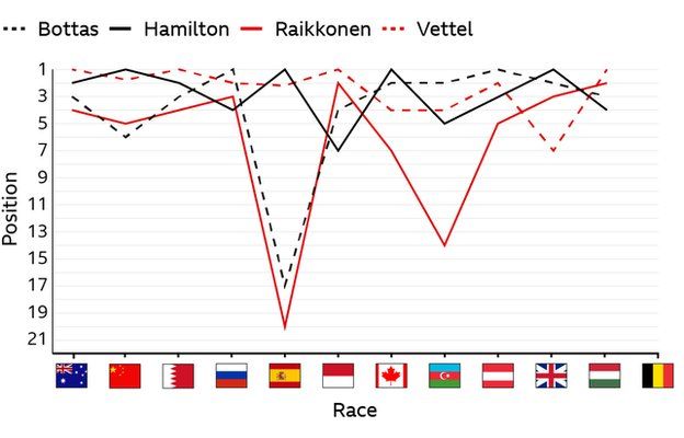 The graph shows how the leading contenders in this year's F1 title race have fared